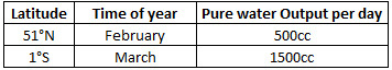 Performance of the Aquadome Solar Water Still